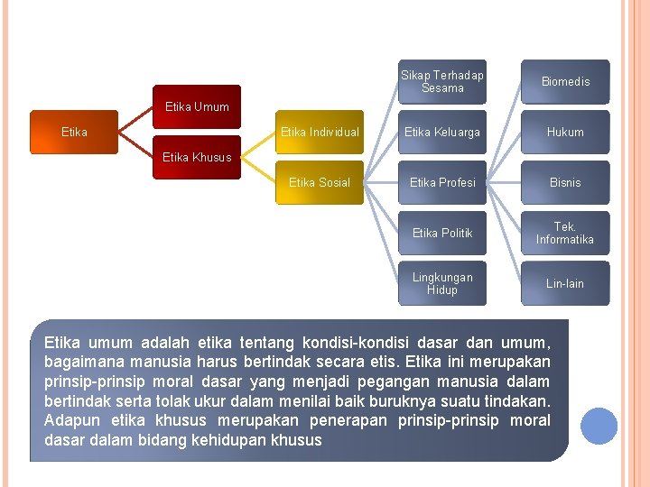 Sikap Terhadap Sesama Biomedis Etika Individual Etika Keluarga Hukum Etika Sosial Etika Profesi Bisnis