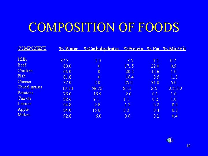 COMPOSITION OF FOODS COMPONENT % Water Milk Beef Chicken Fish Cheese Cereal grains Potatoes