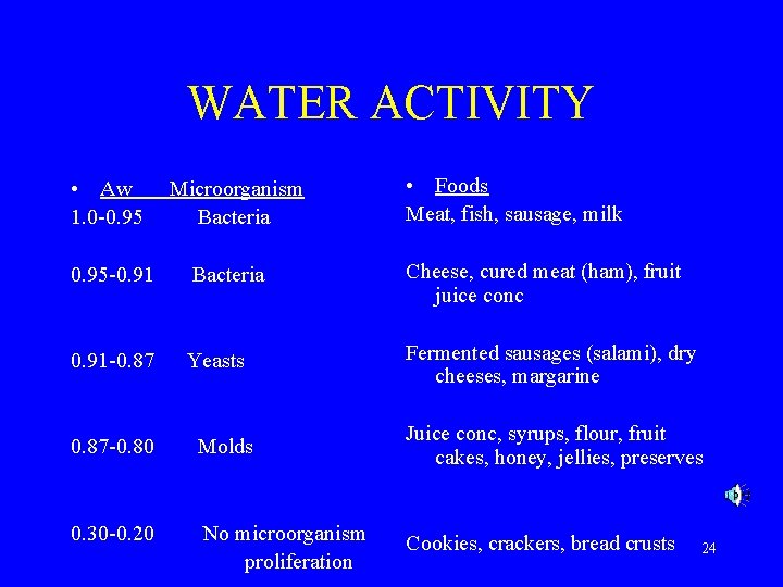 WATER ACTIVITY • Aw 1. 0 -0. 95 Microorganism Bacteria • Foods Meat, fish,