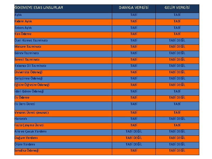 ÖDEMEYE ESAS UNSURLAR DAMGA VERGİSİ GELİR VERGİSİ Aylık TABİ Kıdem Aylık TABİ Taban Aylık