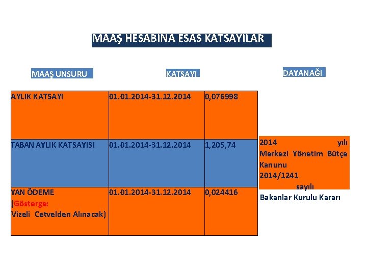 MAAŞ HESABINA ESAS KATSAYILAR MAAŞ UNSURU DAYANAĞI KATSAYI AYLIK KATSAYI 01. 2014 -31. 12. MAAŞ HESABINA ESAS KATSAYILAR MAAŞ UNSURU DAYANAĞI KATSAYI AYLIK KATSAYI 01. 2014 -31. 12.