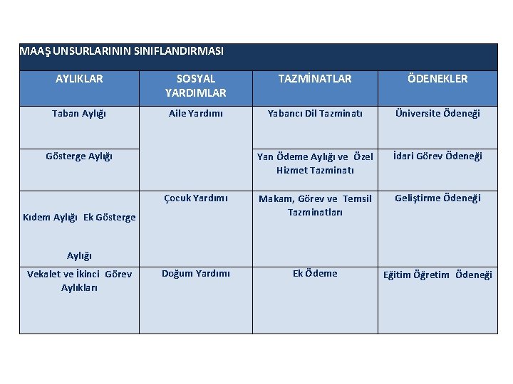 MAAŞ UNSURLARININ SINIFLANDIRMASI AYLIKLAR SOSYAL YARDIMLAR TAZMİNATLAR ÖDENEKLER Taban Aylığı Aile Yardımı Yabancı Dil MAAŞ UNSURLARININ SINIFLANDIRMASI AYLIKLAR SOSYAL YARDIMLAR TAZMİNATLAR ÖDENEKLER Taban Aylığı Aile Yardımı Yabancı Dil