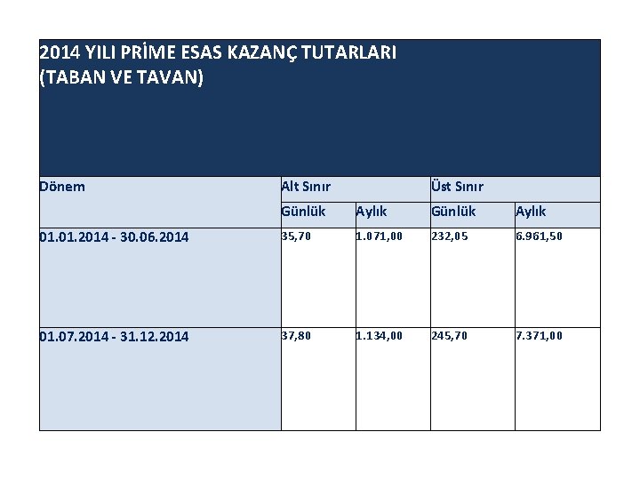 2014 YILI PRİME ESAS KAZANÇ TUTARLARI (TABAN VE TAVAN) Dönem Alt Sınır Üst Sınır