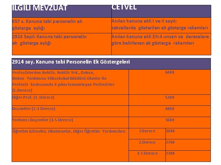 İLGİLİ MEVZUAT CETVEL 657 s. Kanuna tabi personelin ek gösterge aylığı Anılan kanuna ekli I