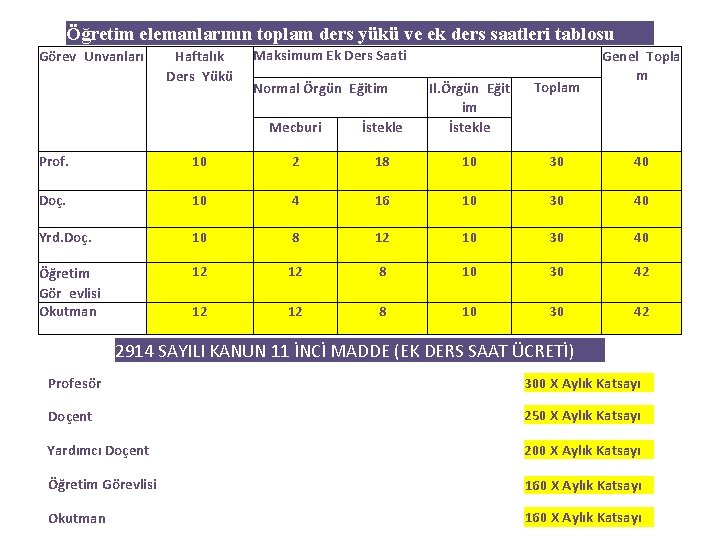 Öğretim elemanlarının toplam ders yükü ve ek ders saatleri tablosu Görev Unvanları Haftalık Ders Yükü Maksimum