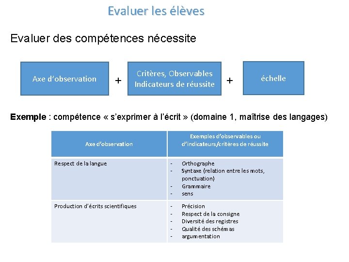 Evaluer les élèves Evaluer des compétences nécessite Axe d’observation + Critères, Observables Indicateurs de
