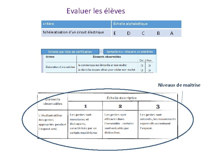  Evaluer les élèves critère Échelle alphabétique Schématisation d’un circuit électrique E D C