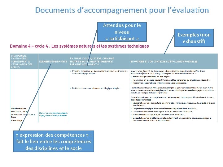 Documents d’accompagnement pour l’évaluation Attendus pour le niveau « satisfaisant » « expression des