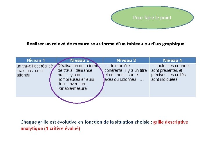 Pour faire le point Réaliser un relevé de mesure sous forme d’un tableau ou