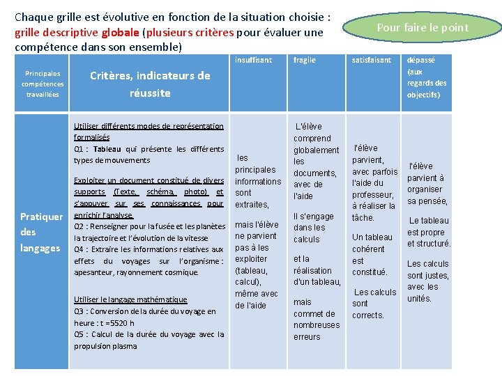 Chaque grille est évolutive en fonction de la situation choisie : grille descriptive globale