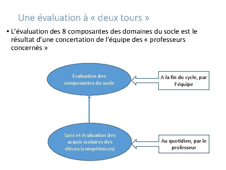 Une évaluation à « deux tours » • L’évaluation des 8 composantes domaines du