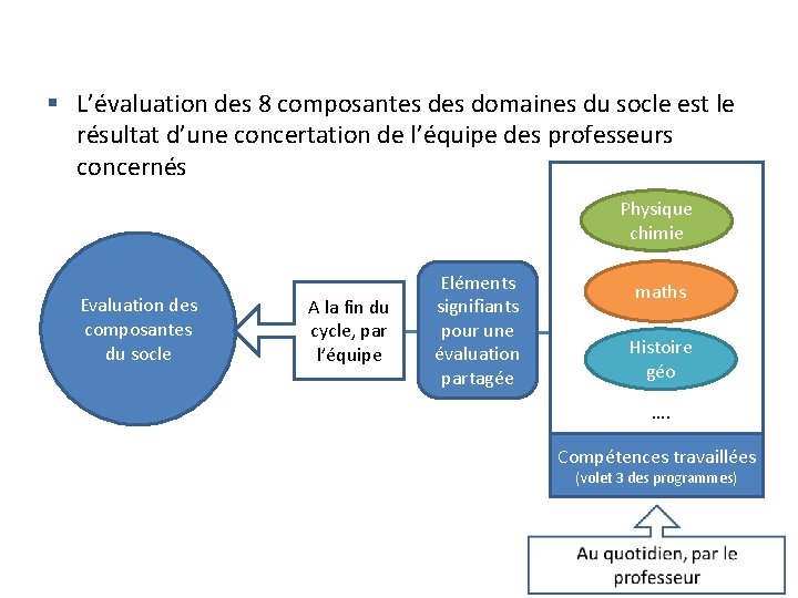  L’évaluation des 8 composantes domaines du socle est le résultat d’une concertation de