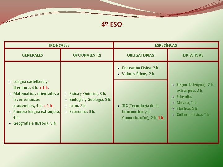 4º ESO TRONCALES GENERALES ESPECÍFICAS OPCIONALES (2) OBLIGATORIAS Lengua castellana y literatura, 4 h.