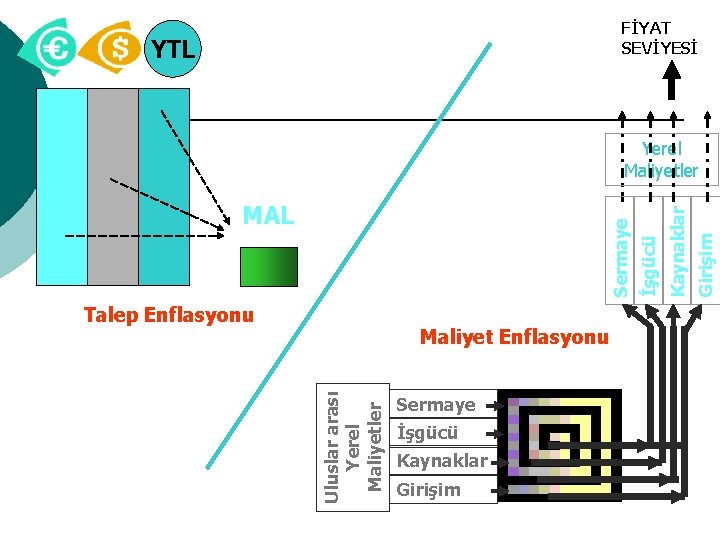 FİYAT SEVİYESİ YTL Talep Enflasyonu Uluslar arası Yerel Maliyetler Maliyet Enflasyonu Sermaye İşgücü Kaynaklar