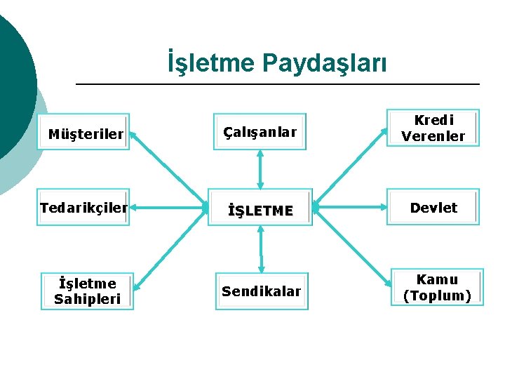 İşletme Paydaşları Müşteriler Çalışanlar Kredi Verenler Tedarikçiler İŞLETME Devlet Sendikalar Kamu (Toplum) İşletme Sahipleri