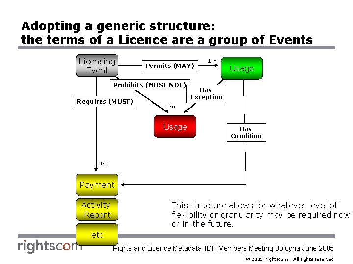 Adopting a generic structure: the terms of a Licence are a group of Events