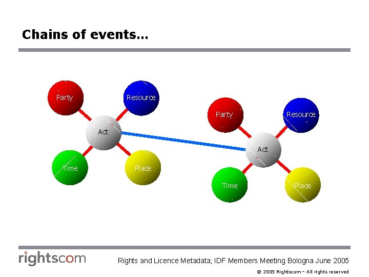 Chains of events… Party Resource Act Time Place Rights and Licence Metadata; IDF Members