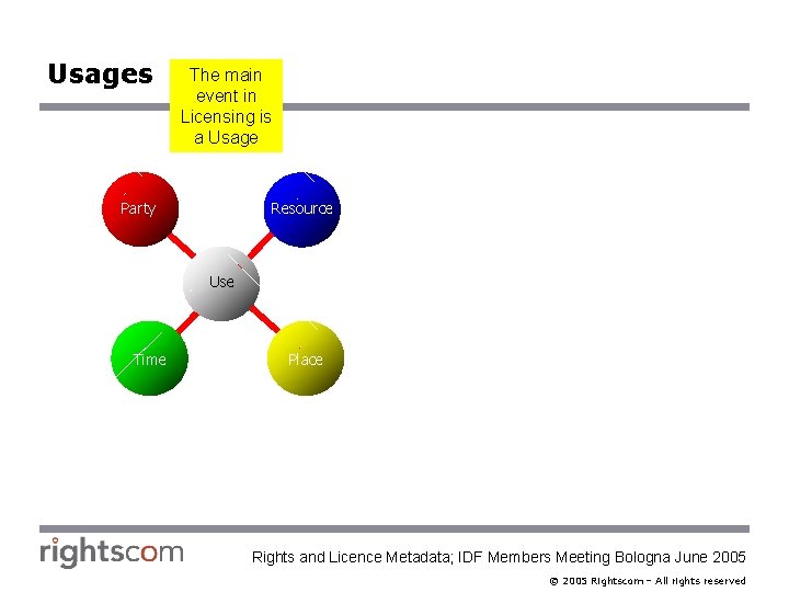 Usages The main event in Licensing is a Usage Party Resource Use Time Place