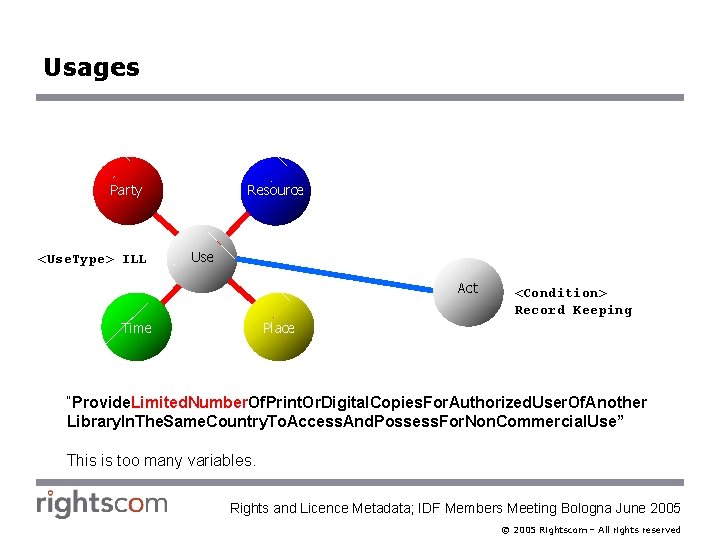 Usages Party <Use. Type> ILL Resource Use Act Time <Condition> Record Keeping Place “Provide.