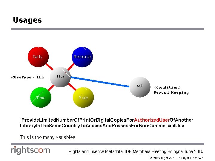 Usages Party <Use. Type> ILL Resource Use Act Time <Condition> Record Keeping Place “Provide.