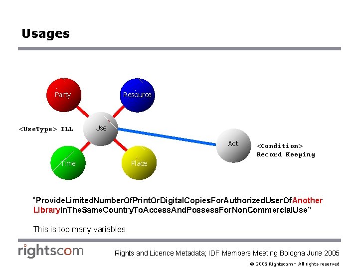 Usages Party <Use. Type> ILL Resource Use Act Time <Condition> Record Keeping Place “Provide.