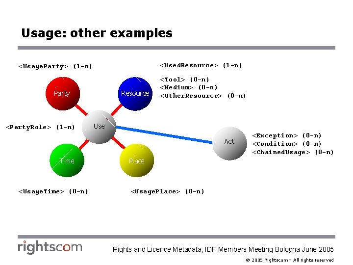 Usage: other examples <Used. Resource> (1 -n) <Usage. Party> (1 -n) Party <Party. Role>