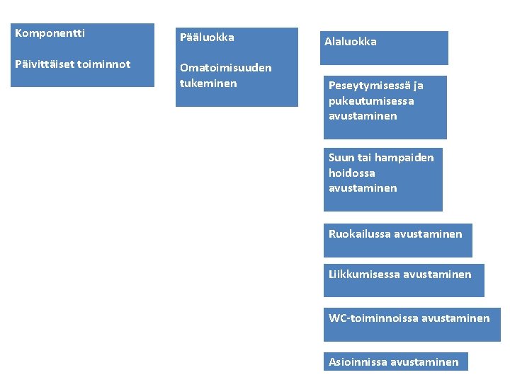 Komponentti Pääluokka Päivittäiset toiminnot Omatoimisuuden tukeminen Alaluokka Peseytymisessä ja pukeutumisessa avustaminen Suun tai hampaiden