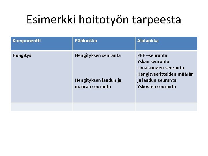 Esimerkki hoitotyön tarpeesta Komponentti Pääluokka Alaluokka Hengitys Hengityksen seuranta PEF –seuranta Yskän seuranta Limaisuuden