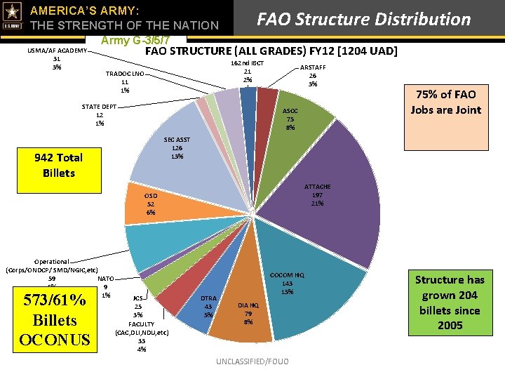 AMERICA’S ARMY: THE STRENGTH OF THE NATION USMA/AF ACADEMY 31 3% FAO Structure Distribution