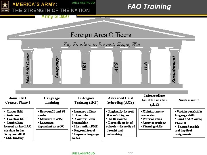 UNCLASS/FOUO FAO Training AMERICA’S ARMY: THE STRENGTH OF THE NATION Army G-3/5/7 Foreign Area