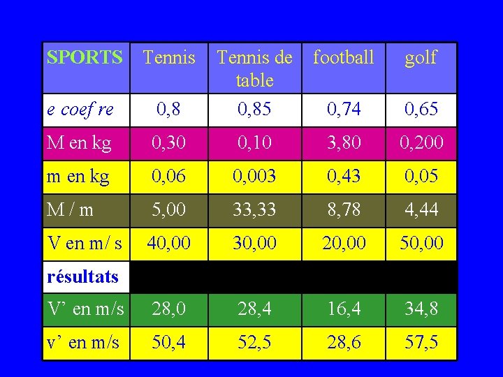 SPORTS Tennis de football table e coef re 0, 85 0, 74 golf 0,