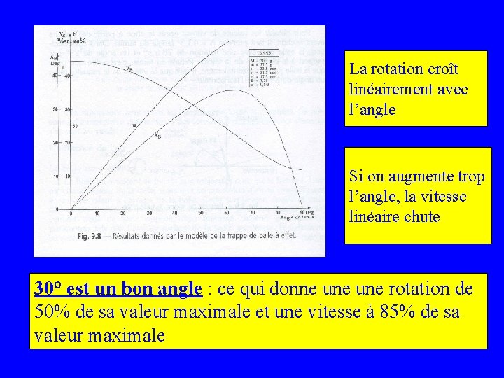 La rotation croît linéairement avec l’angle Si on augmente trop l’angle, la vitesse linéaire