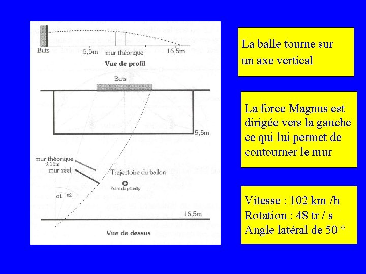 La balle tourne sur un axe vertical La force Magnus est dirigée vers la