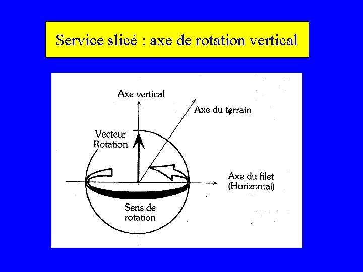Service slicé : axe de rotation vertical 