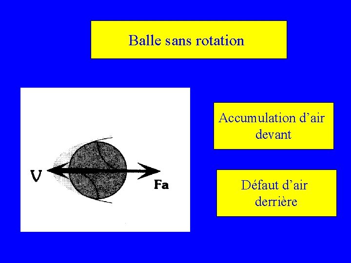 Balle sans rotation Accumulation d’air devant Défaut d’air derrière 