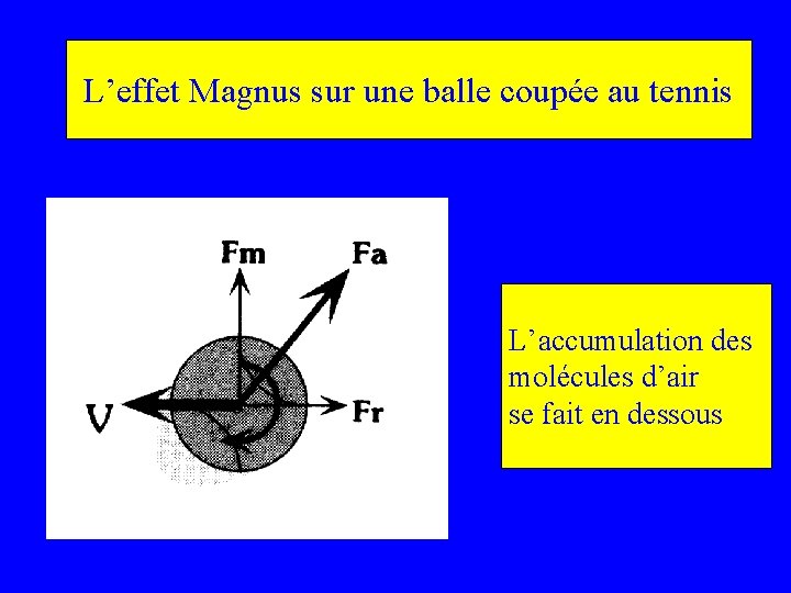 L’effet Magnus sur une balle coupée au tennis L’accumulation des molécules d’air se fait