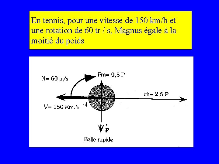 En tennis, pour une vitesse de 150 km/h et une rotation de 60 tr