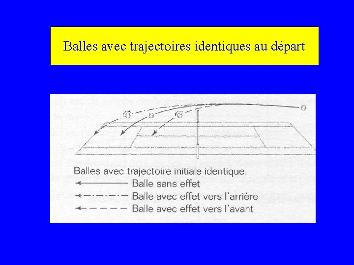 Balles avec trajectoires identiques au départ 
