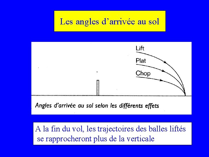 Les angles d’arrivée au sol A la fin du vol, les trajectoires des balles