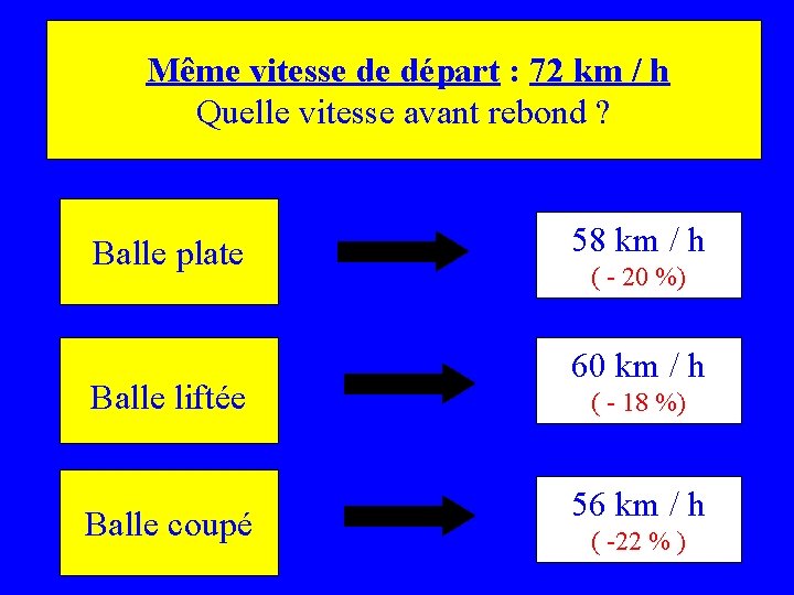  Même vitesse de départ : 72 km / h Quelle vitesse avant rebond