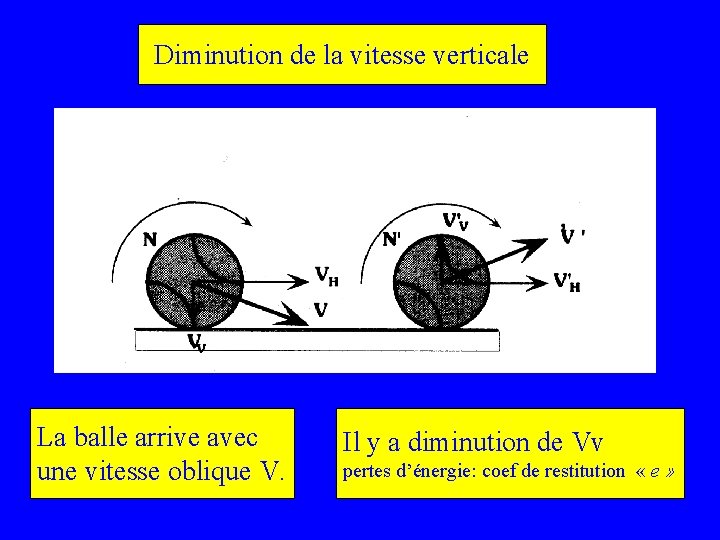 Diminution de la vitesse verticale La balle arrive avec une vitesse oblique V. Il