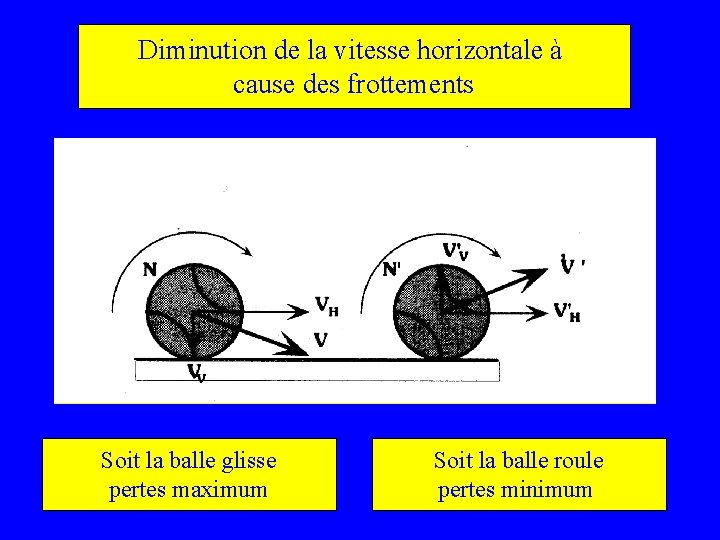 Diminution de la vitesse horizontale à cause des frottements Soit la balle glisse pertes