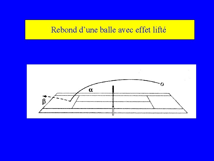 Rebond d’une balle avec effet lifté 