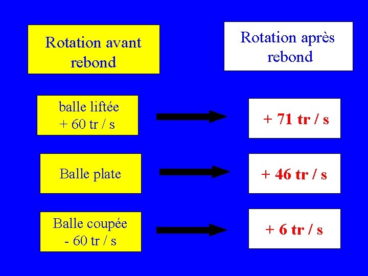 Rotation avant rebond Rotation après rebond balle liftée + 60 tr / s +