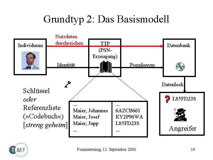 Grundtyp 2: Das Basismodell Individuum Nutzdaten durchreichen TTP (PSNErzeugung) Identität Schlüssel oder Referenzliste (»