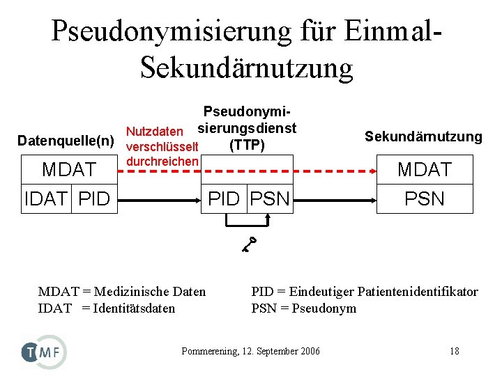 Pseudonymisierung für Einmal. Sekundärnutzung Pseudonymi. Nutzdaten sierungsdienst Datenquelle(n) verschlüsselt (TTP) MDAT durchreichen IDAT PID