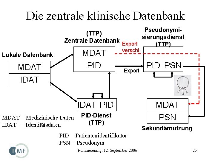 Die zentrale klinische Datenbank Pseudonymi(TTP) sierungsdienst Zentrale Datenbank Export (TTP) MDAT PID Lokale Datenbank