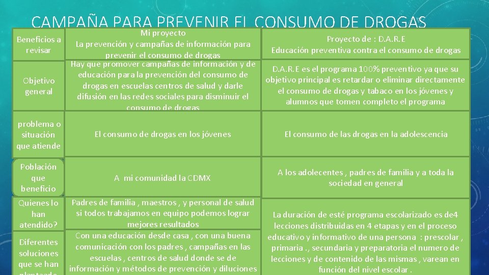 CAMPAÑA PARA PREVENIR EL CONSUMO DE DROGAS Mi proyecto Beneficios a revisar Objetivo general