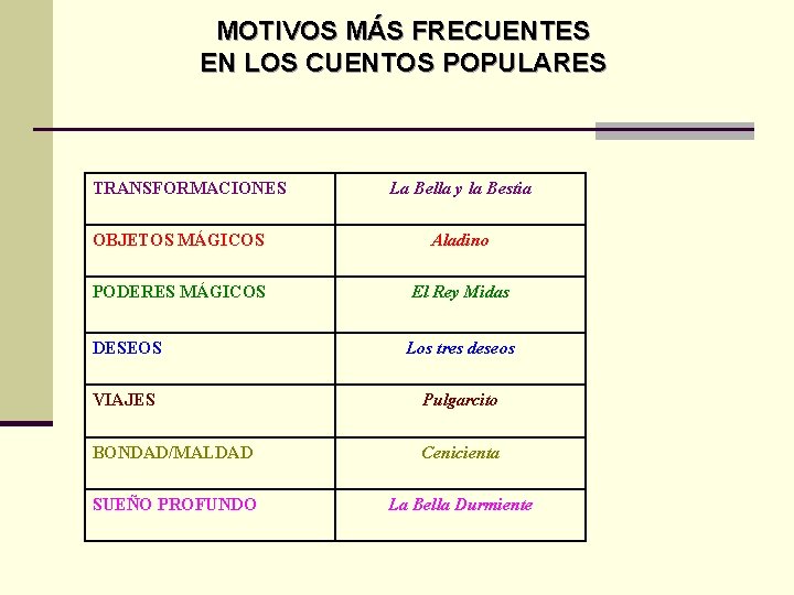 MOTIVOS MÁS FRECUENTES EN LOS CUENTOS POPULARES TRANSFORMACIONES La Bella y la Bestia OBJETOS