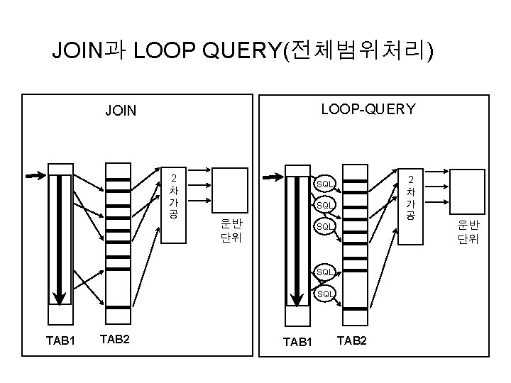 JOIN과 LOOP QUERY(전체범위처리) LOOP-QUERY JOIN 2 차 가 공 SQL 운반 단위 SQL SQL